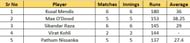 Most Runs list after the conclusion of Match 28